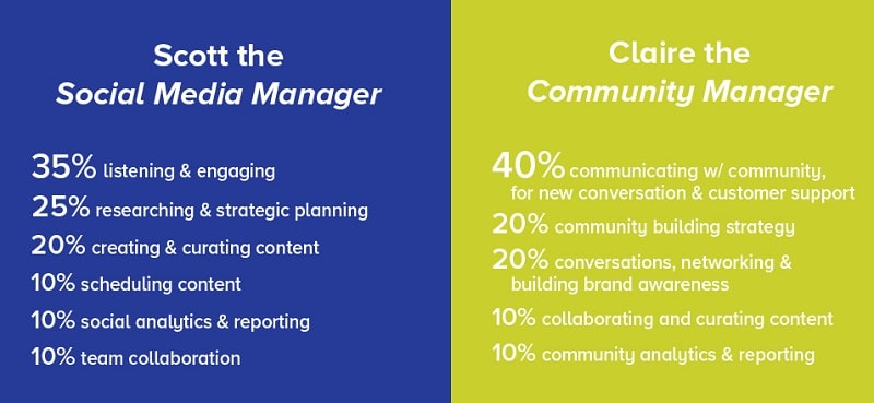 Perbedaan Social Media Manager dan Community Manager